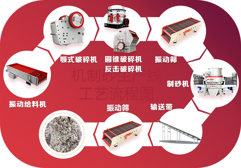 干式机制砂生产流程图 干式机制砂生产流程图