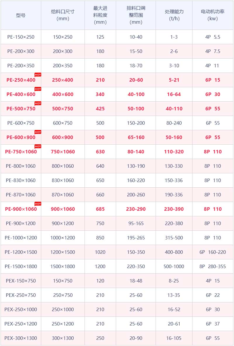 PE系列鄂式破石机参数 PE系列鄂式破石机参数